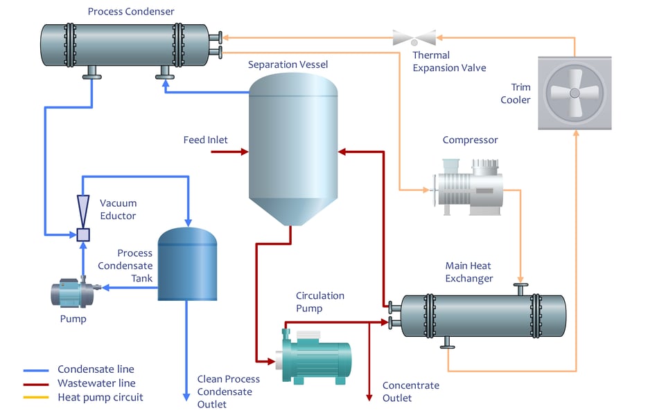 ENCON Vacuum Evaporator with Heat Pump - PFD