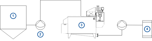 Pur Greens Process Layout