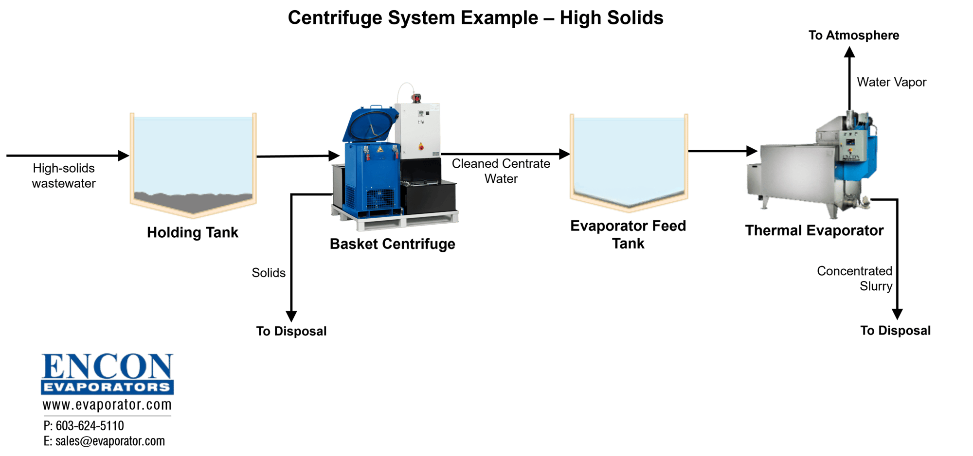 centrifuge system example